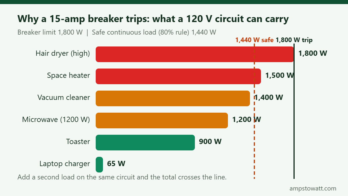 Bar chart of common appliance wattages against the 1,440 W safe load and 1,800 W trip limit of a 15-amp circuit