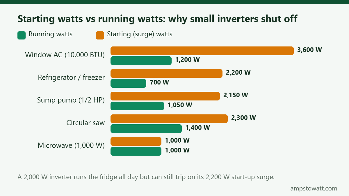 Bar chart comparing running watts and starting surge watts for a window AC, refrigerator, sump pump, circular saw and microwave
