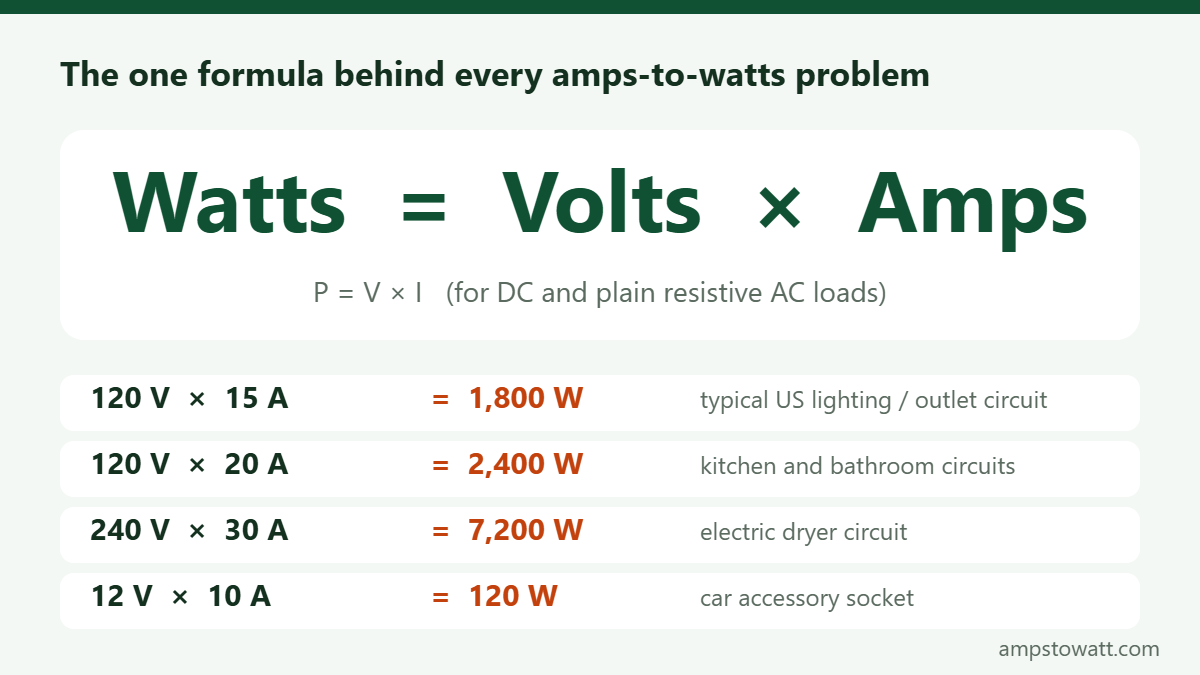 Watts equals volts times amps, with worked examples for 15 A, 20 A and 30 A circuits